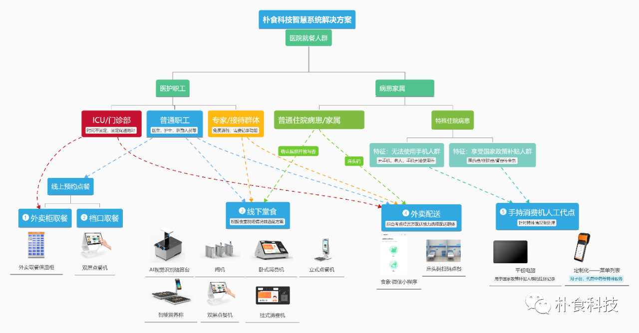 朴食科技中标广东省妇幼智慧食堂项目(图5) 朴食科技中标广东省妇幼智慧食堂项目(图5)